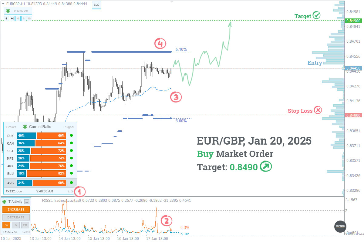 EURGBP——上涨趋势将继续，建议按市场价格进行多头交易